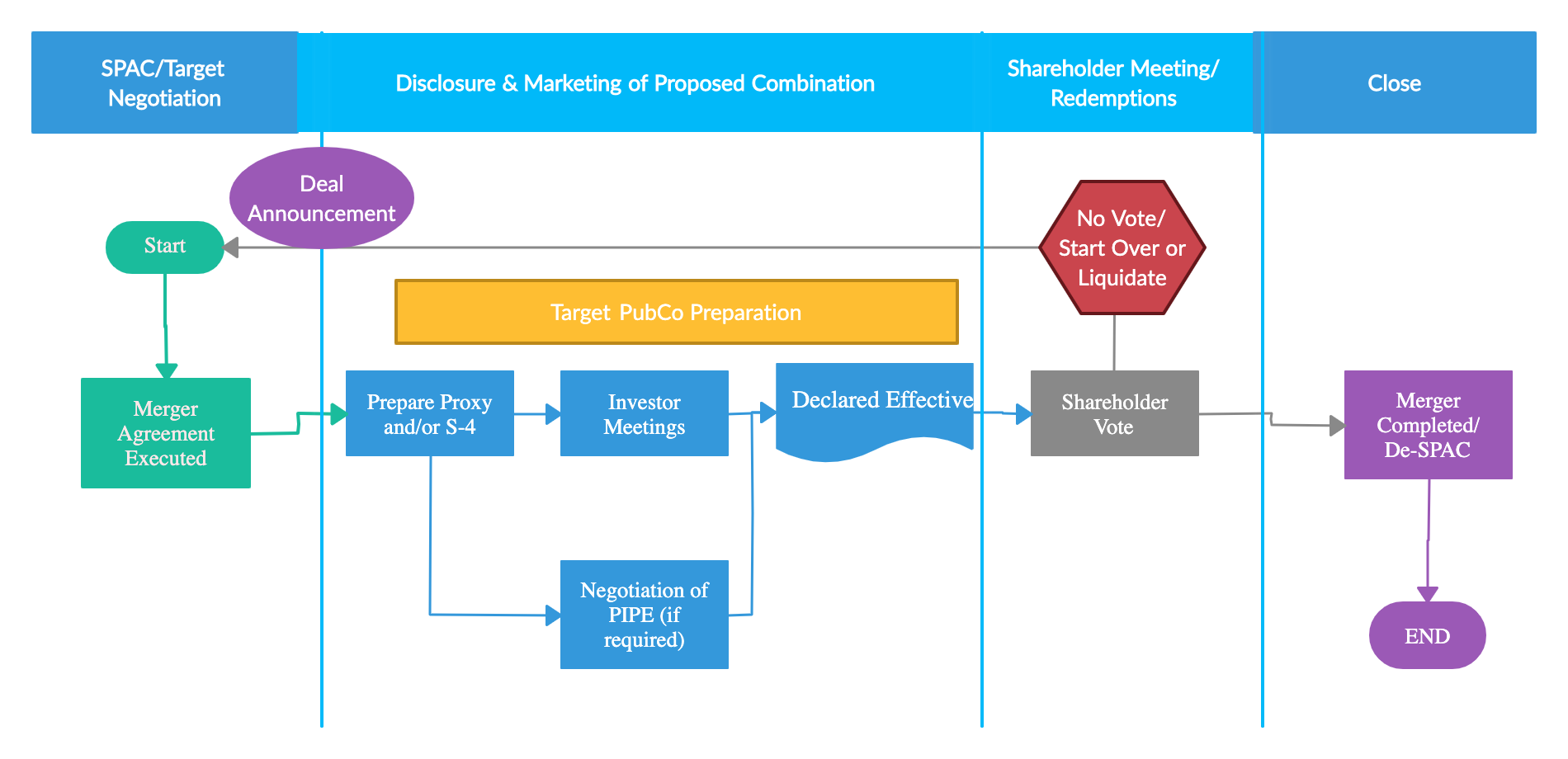 SPAC Closing Process