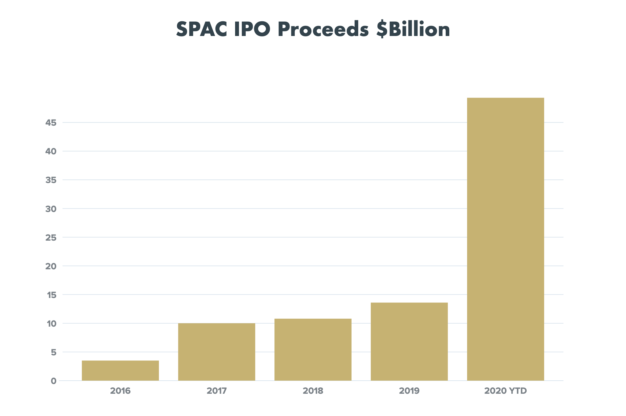 SPAC IPO Procceds YTD
