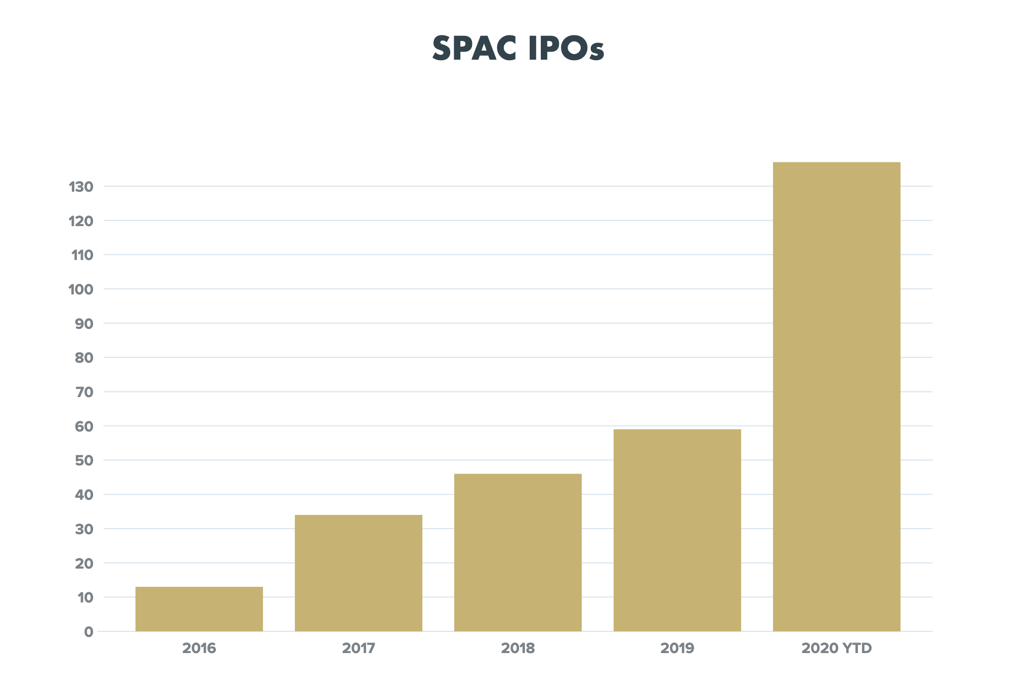 SPACS 2020 YTD